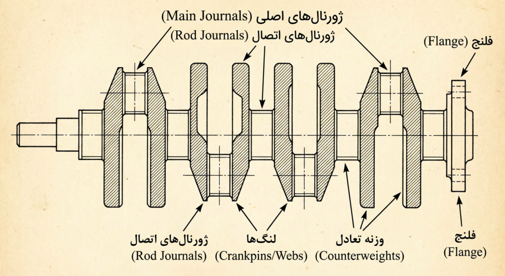 اجزای میل لنگ