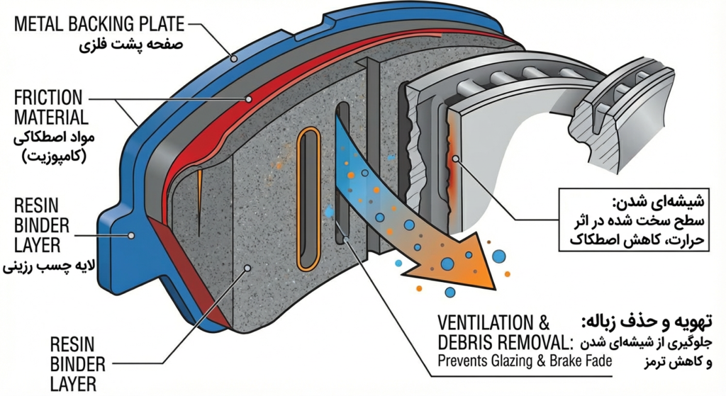 ساختار لنت ترمز