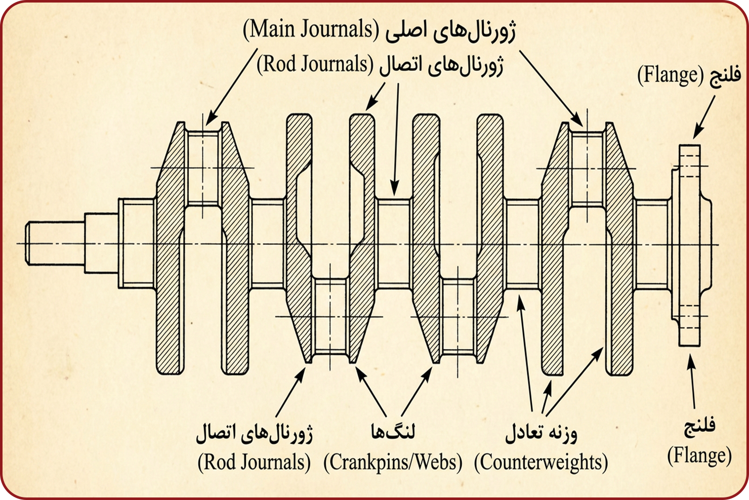 اجزای میل لنگ